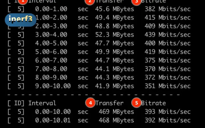 局域网到底跑满没：iperf3 开源测速，网络带宽一测见真章
